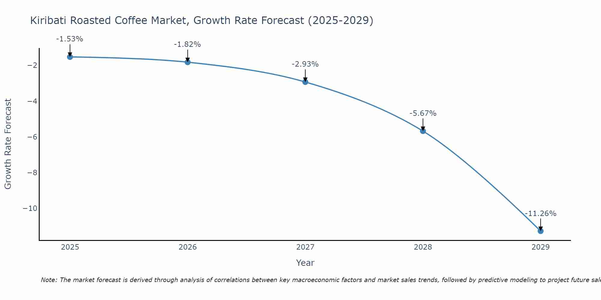 Kiribati Roasted Coffee Market Growth Rate