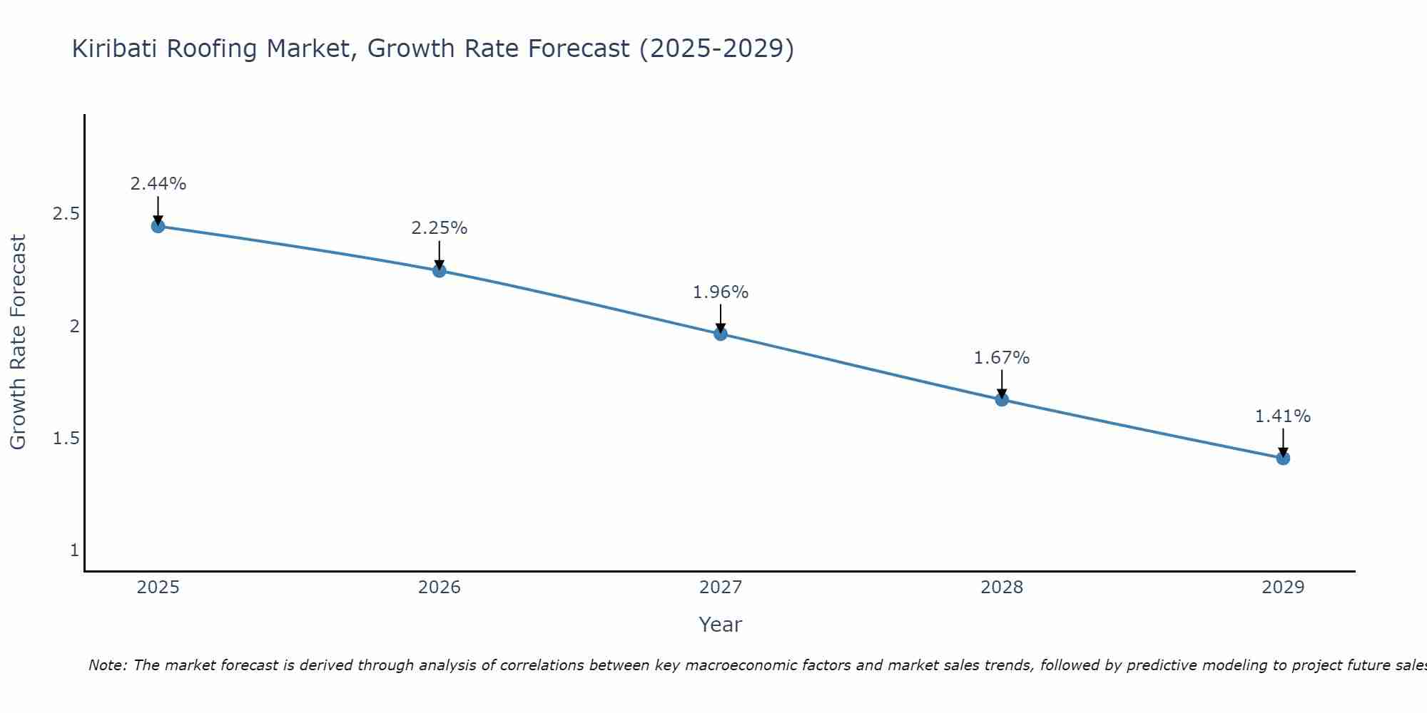 Kiribati Roofing Market Growth Rate