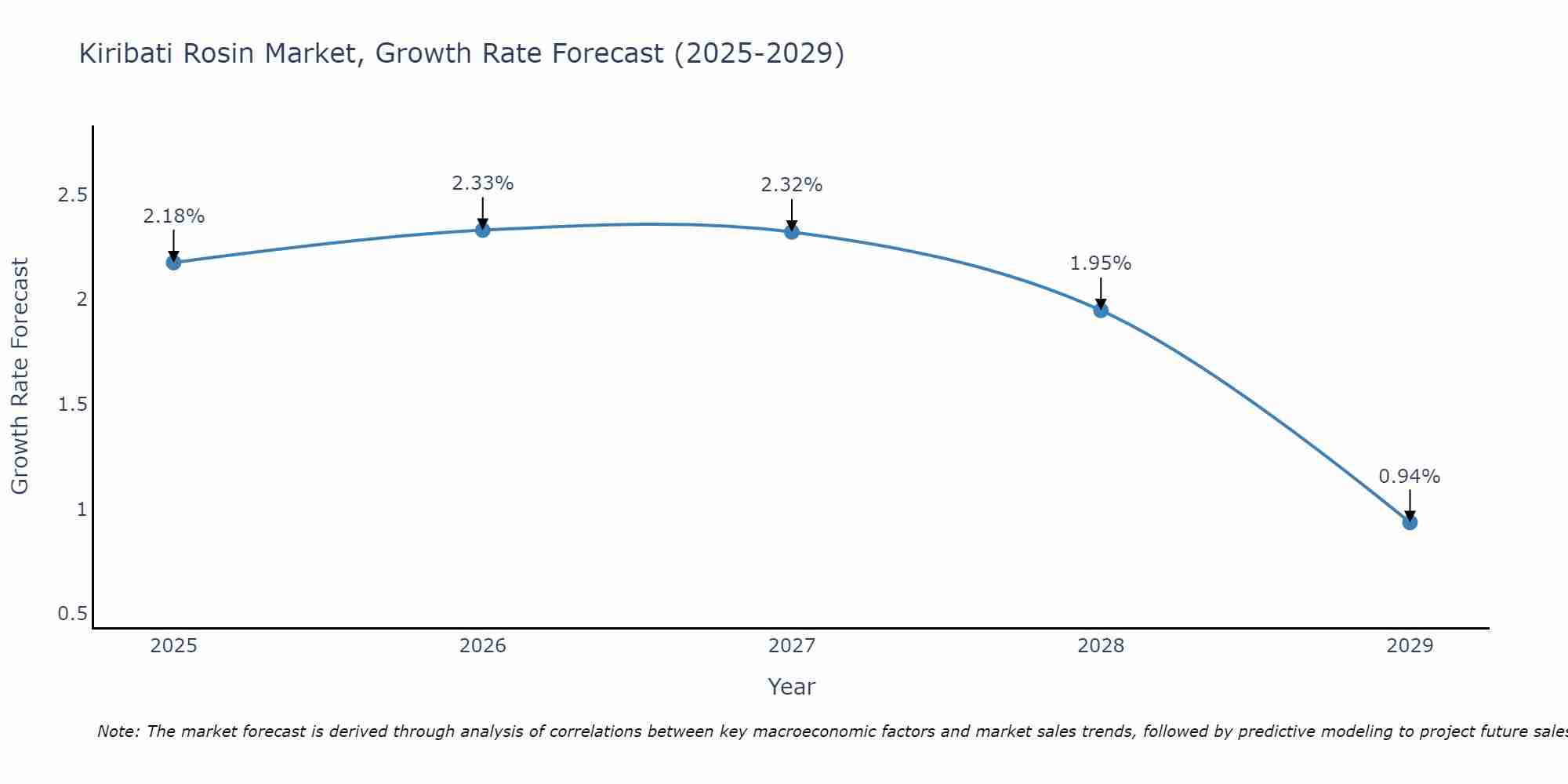 Kiribati Rosin Market Growth Rate
