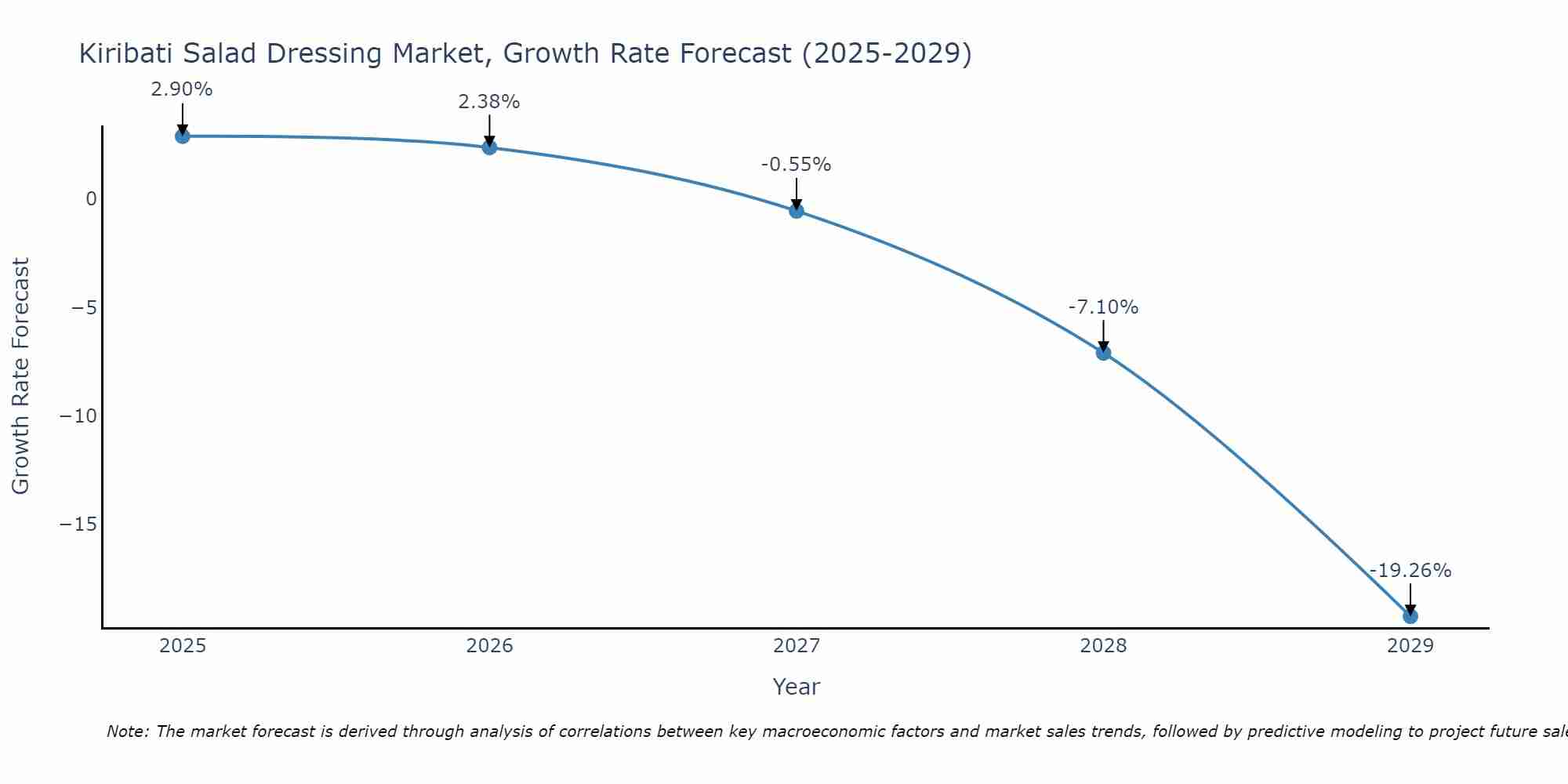 Kiribati Salad Dressing Market Growth Rate