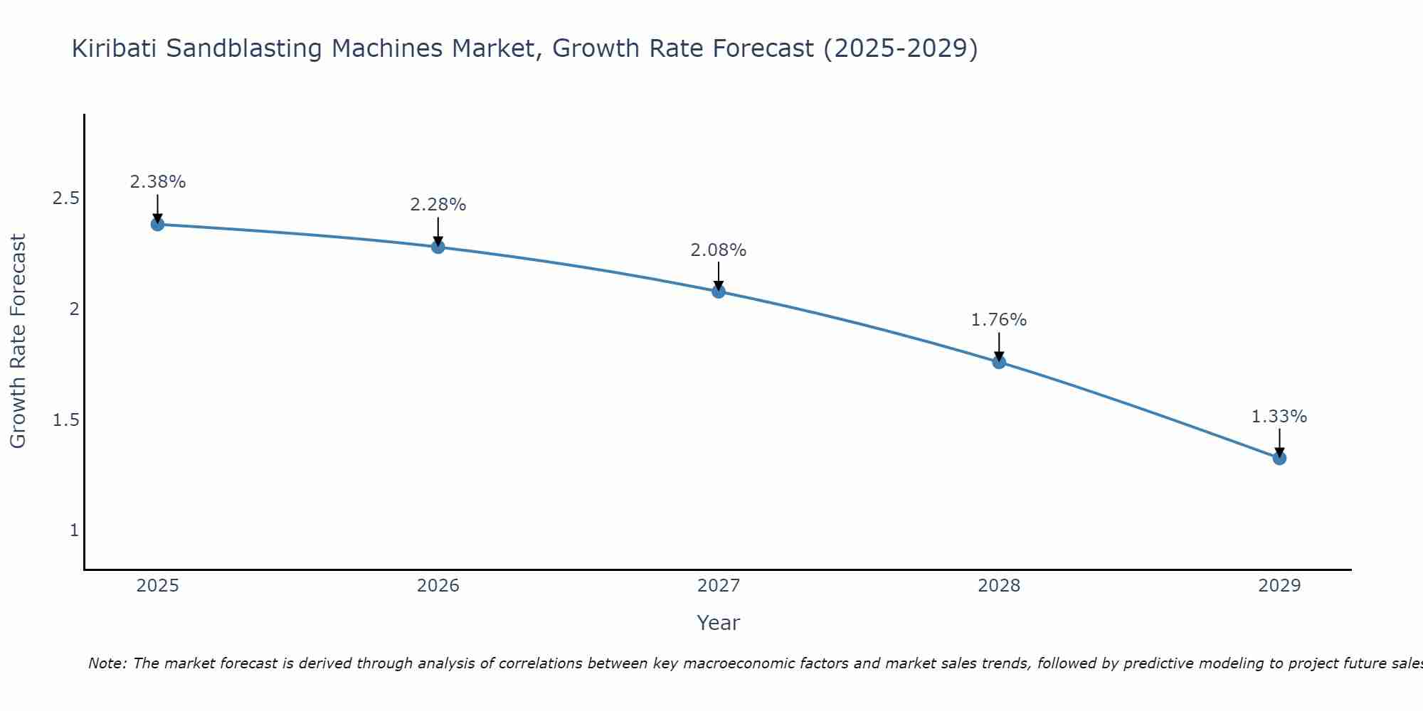 Kiribati Sandblasting Machines Market Growth Rate