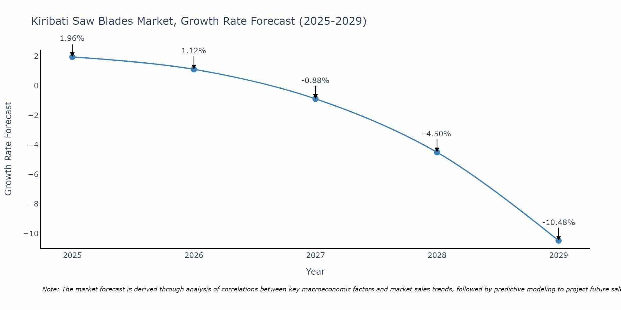 Kiribati Saw Blades Market Size Growth Rate