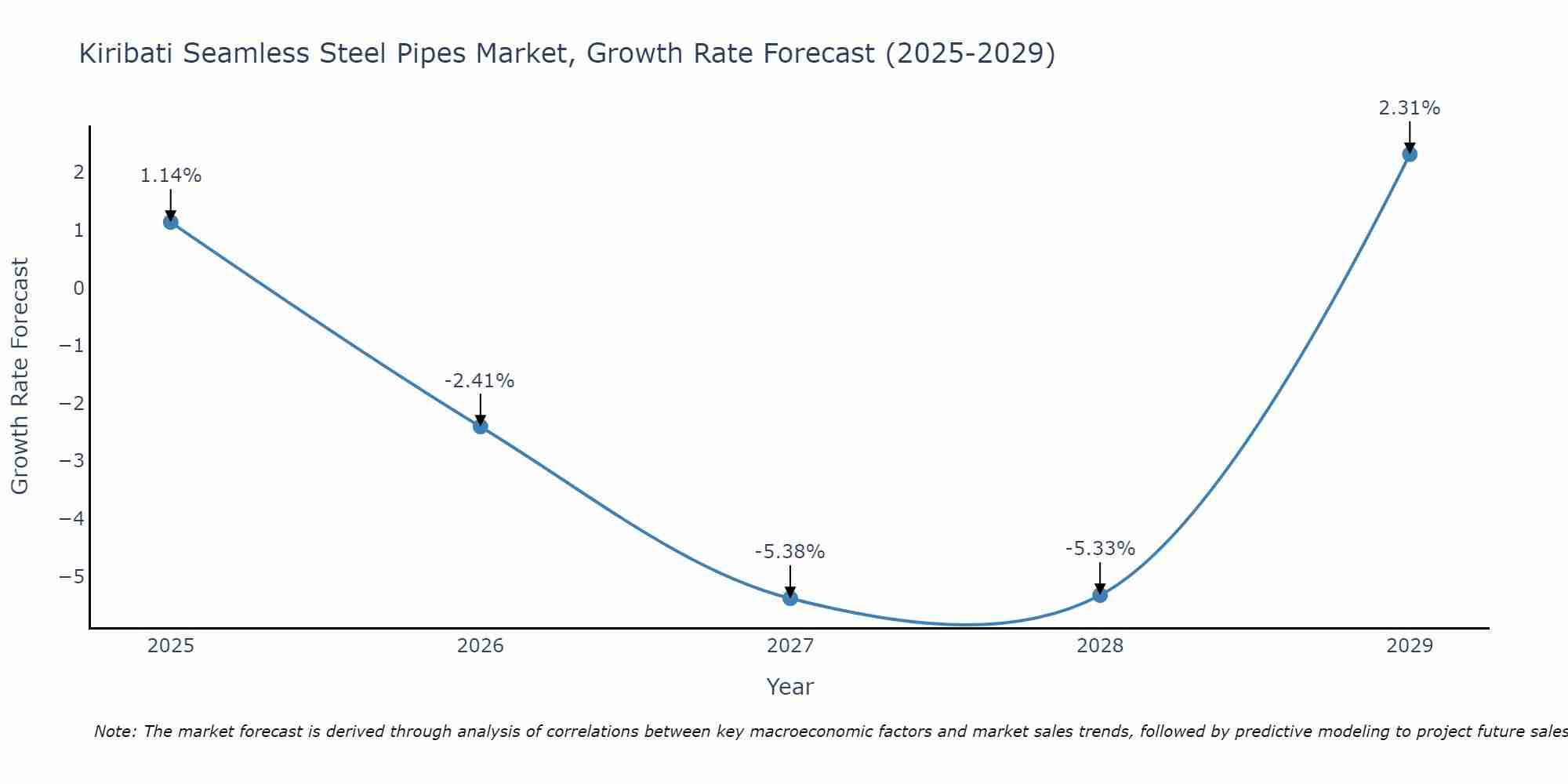 Kiribati Seamless Steel Pipes Market Growth Rate