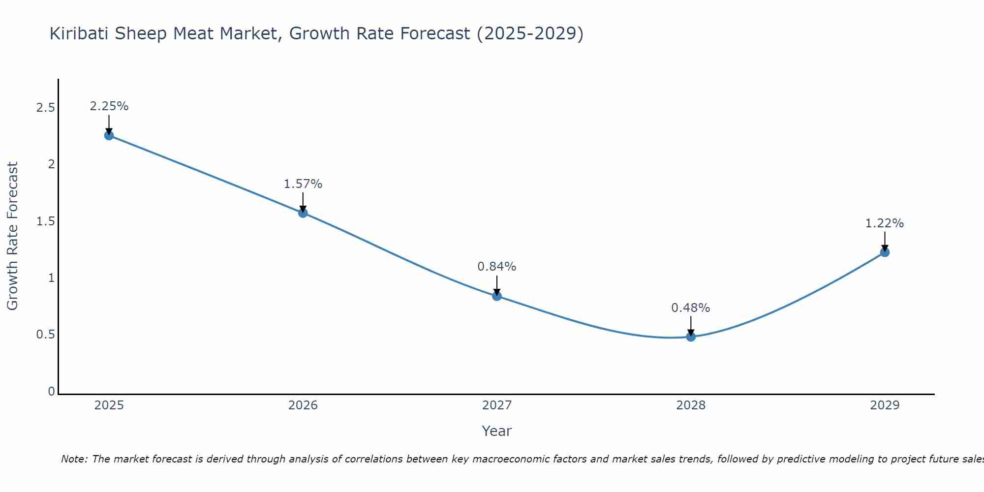 Kiribati Sheep Meat Market Growth Rate