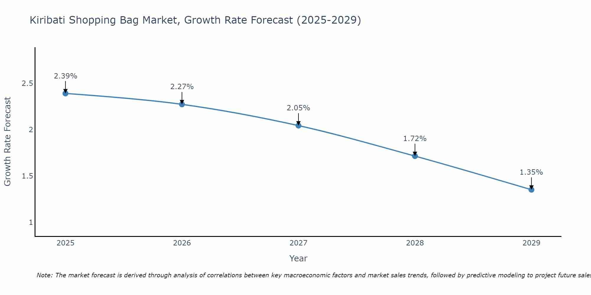 Kiribati Shopping Bag Market Growth Rate