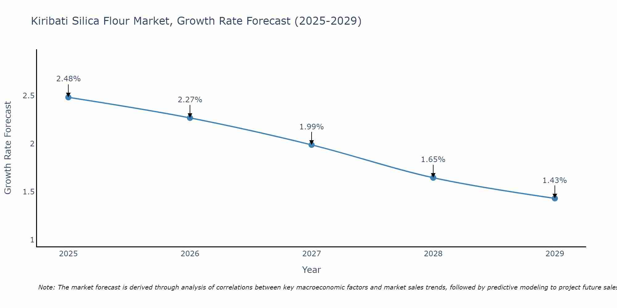 Kiribati Silica Flour Market Growth Rate