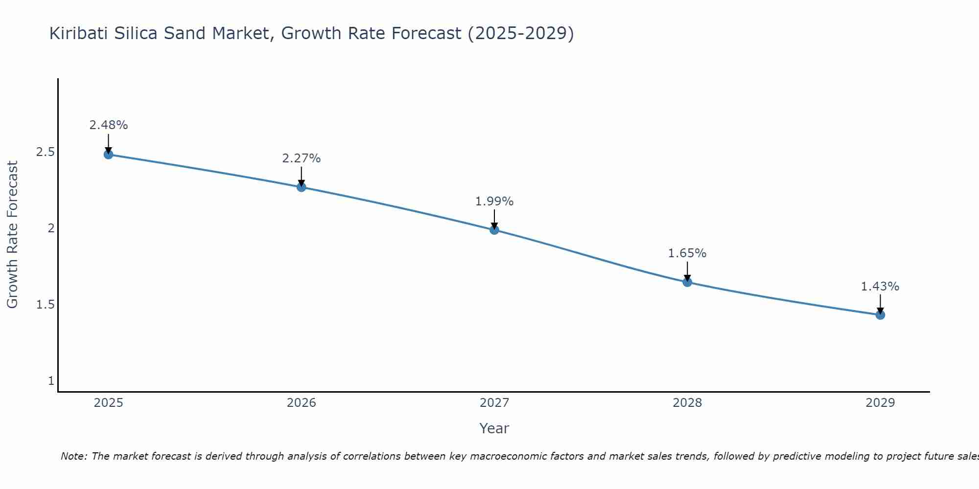 Kiribati Silica Sand Market Growth Rate
