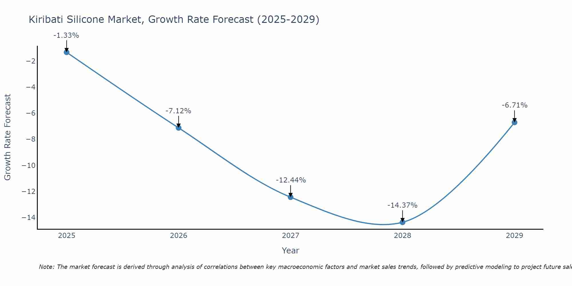 Kiribati Silicone Market Size Growth Rate