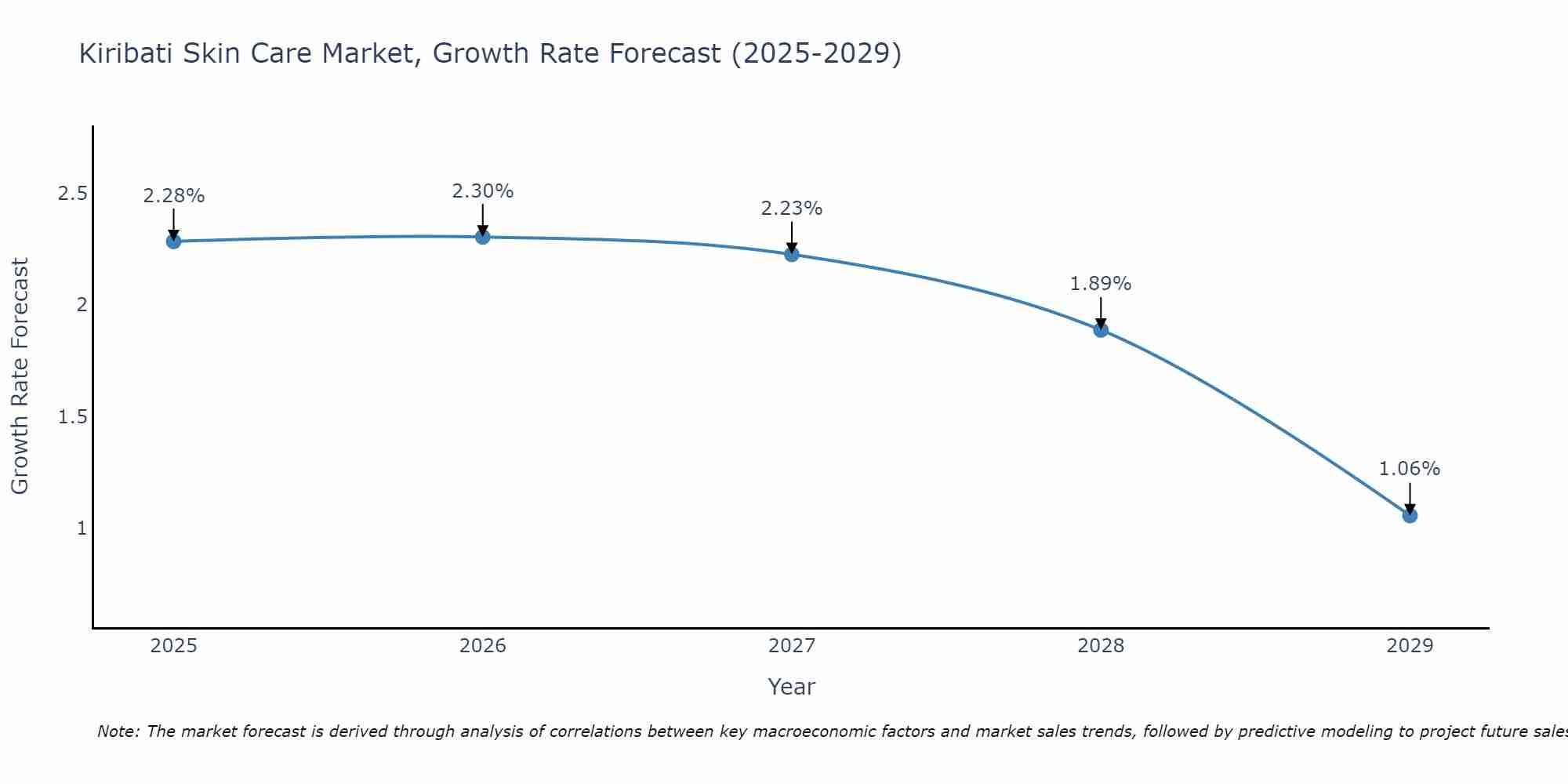Kiribati Skin Care Market Size Growth Rate