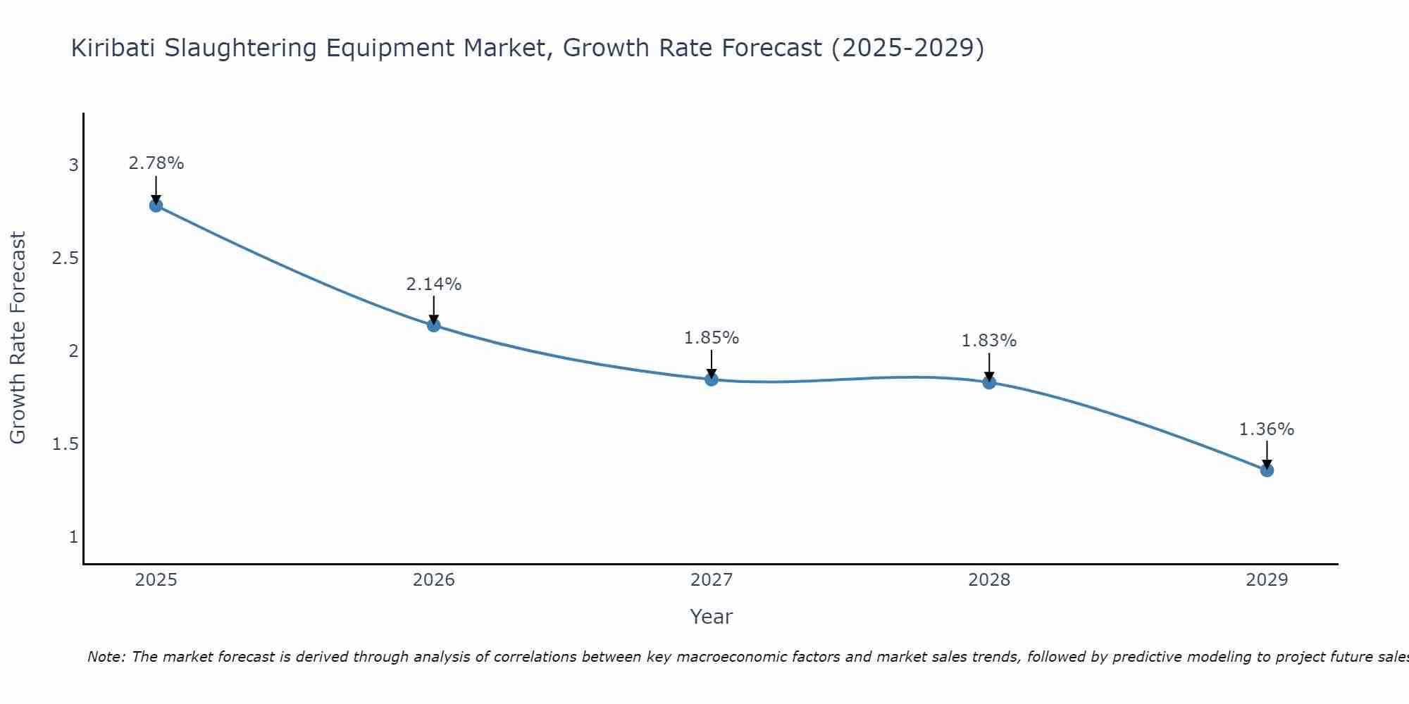 Kiribati Slaughtering Equipment Market Growth Rate
