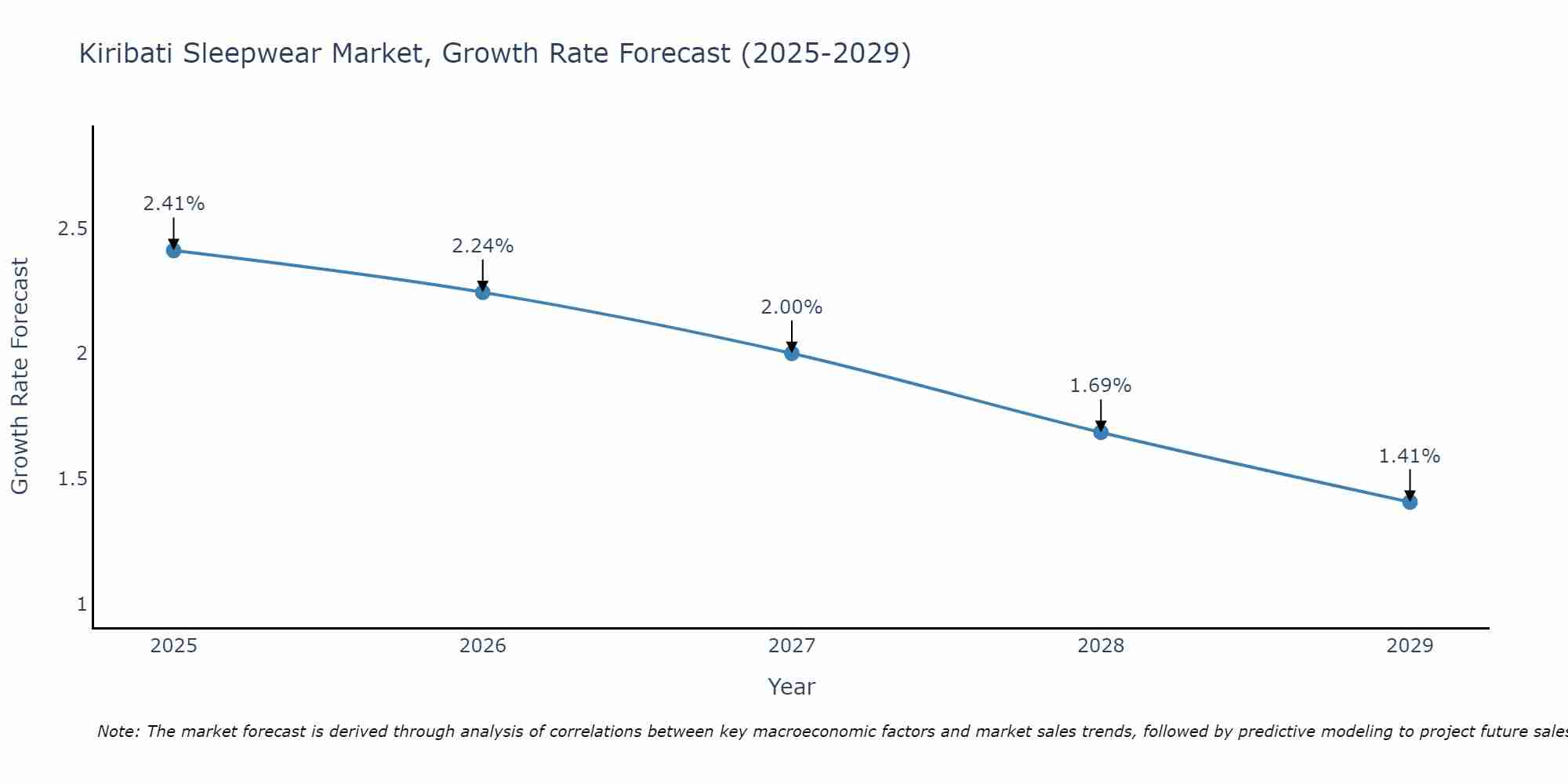 Kiribati Sleepwear Market Growth Rate