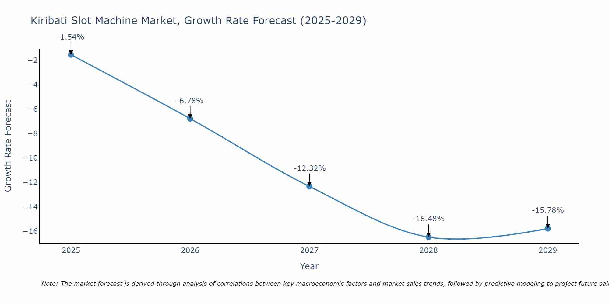 Kiribati Slot Machine Market Growth Rate