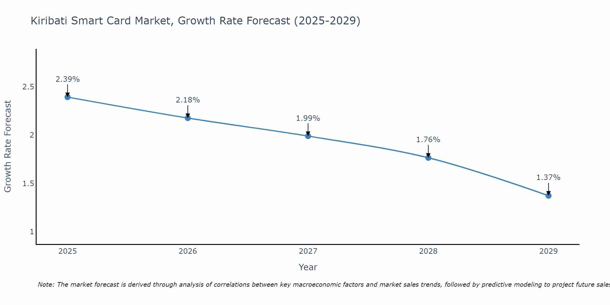 Kiribati Smart Card Market Size Growth Rate