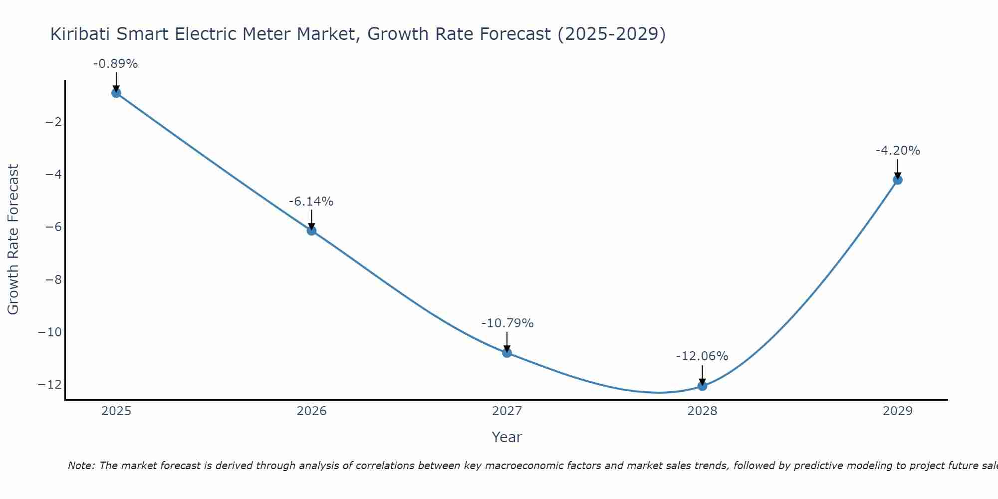 Kiribati Smart Electric Meter Market Growth Rate