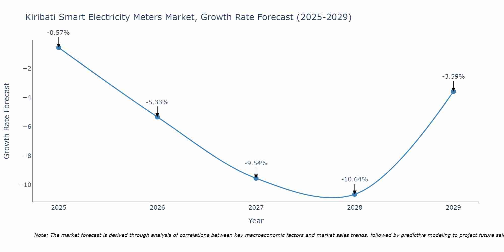 Kiribati Smart Electricity Meters Market Growth Rate