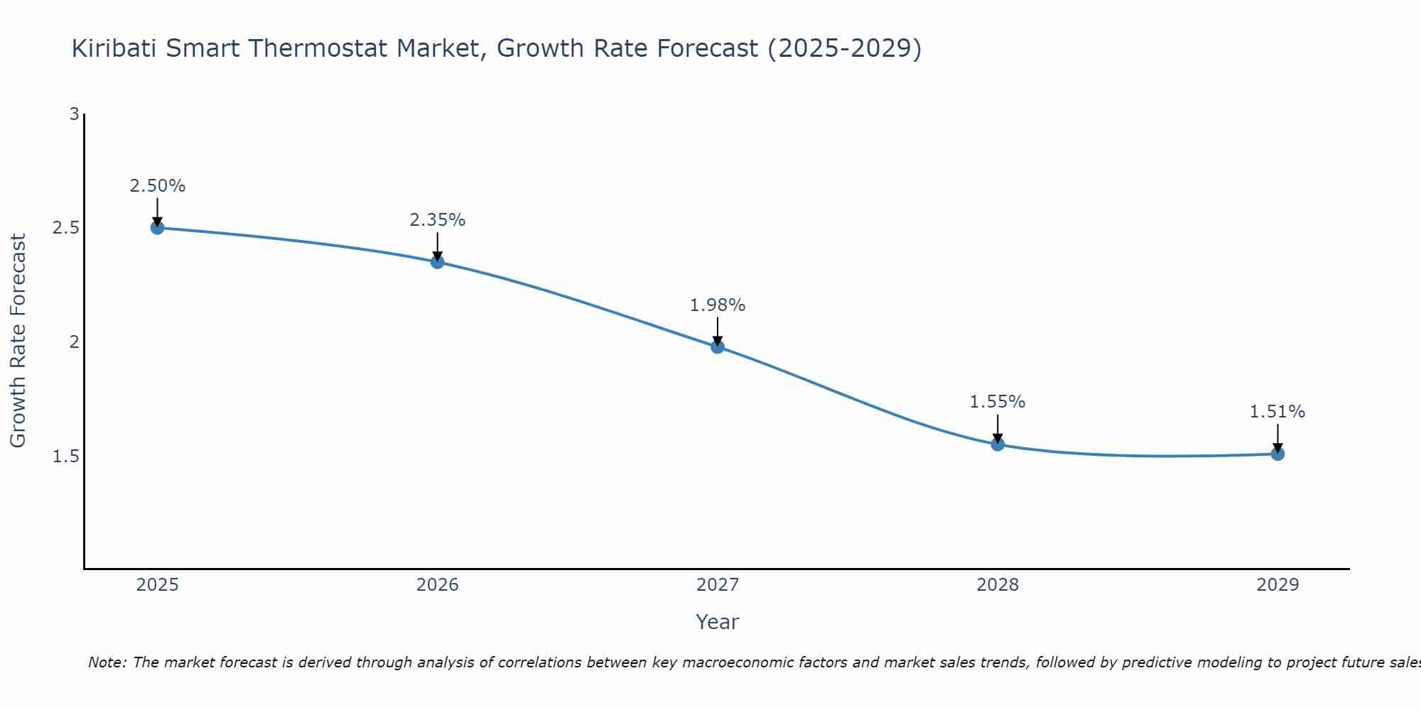 Kiribati Smart Thermostat Market Growth Rate