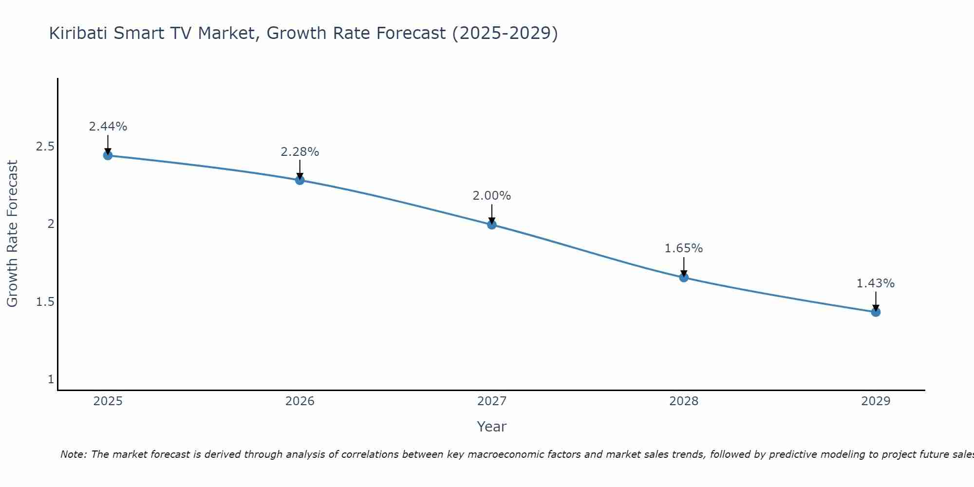 Kiribati Smart TV Market Growth Rate