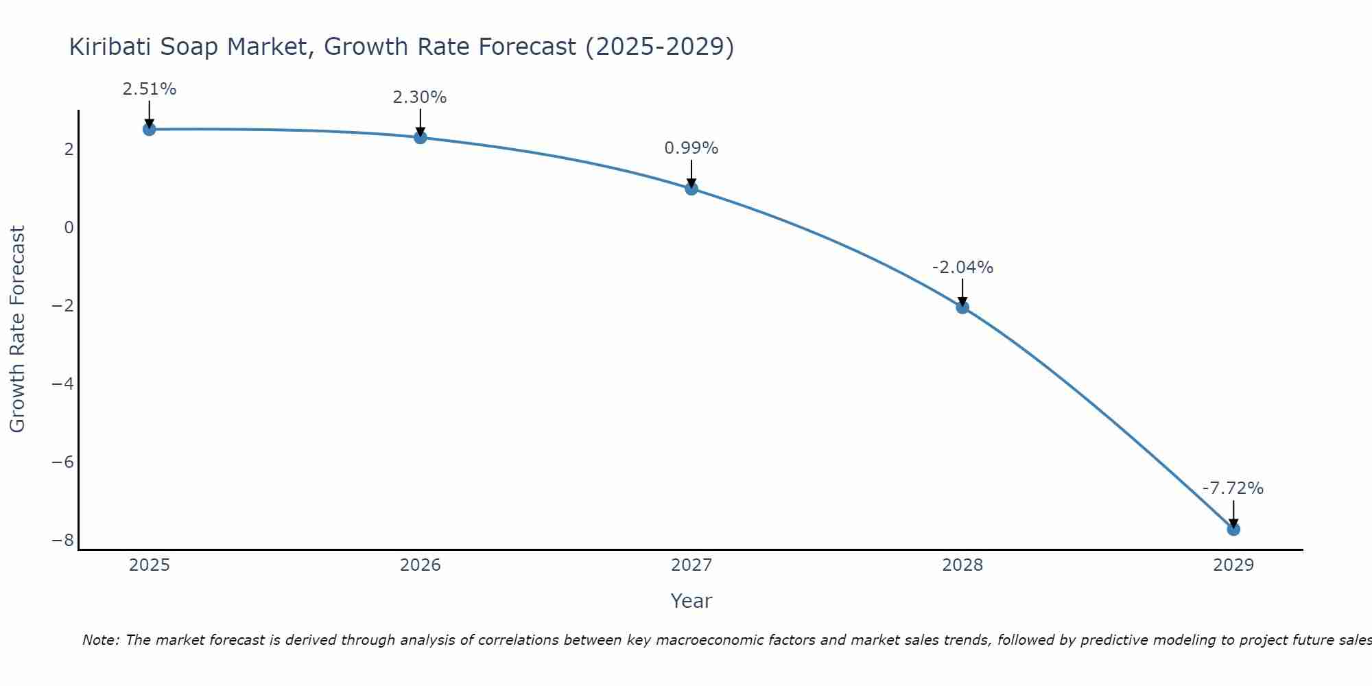 Kiribati Soap Market Growth Rate