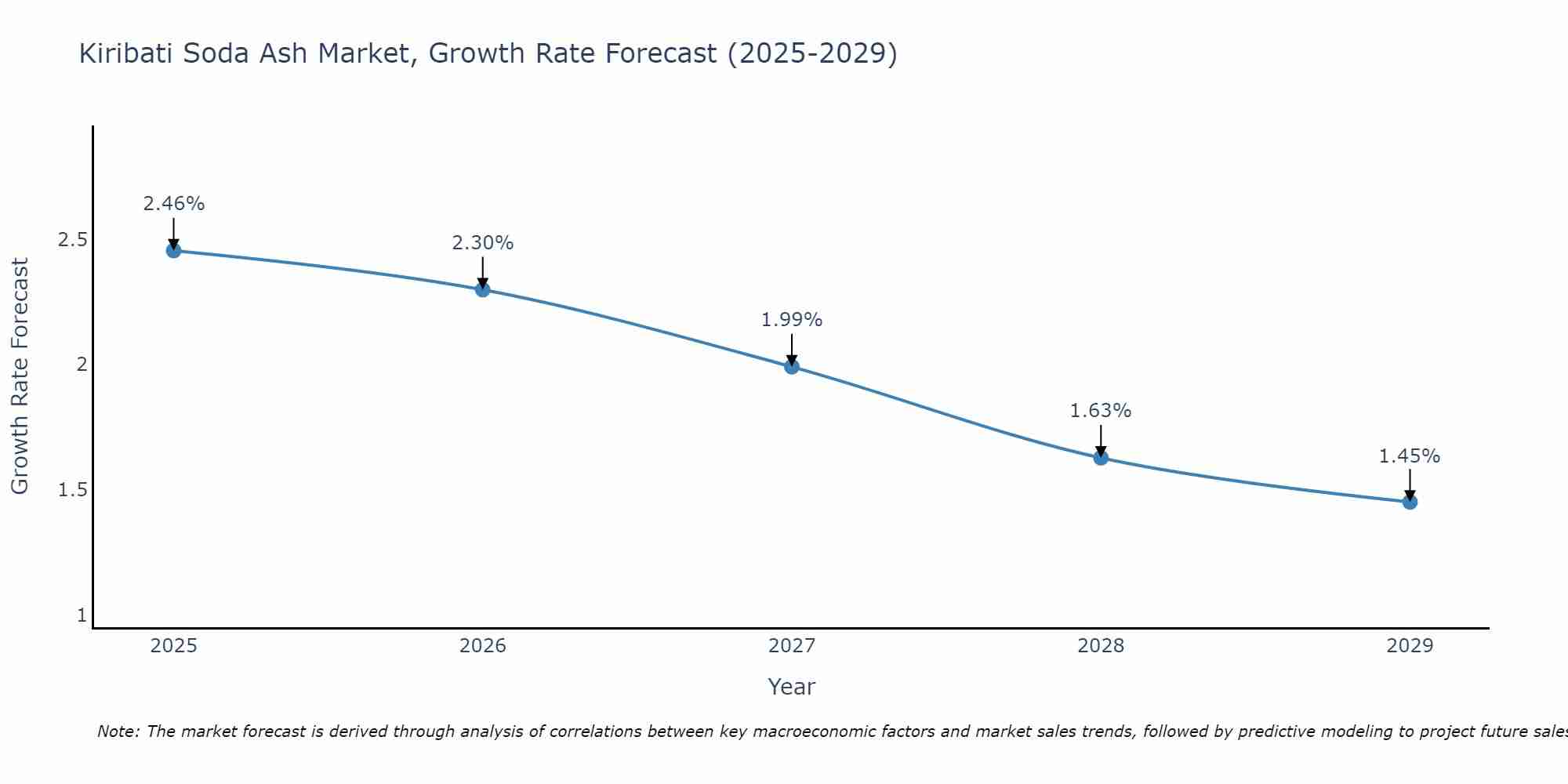 Kiribati Soda Ash Market Growth Rate