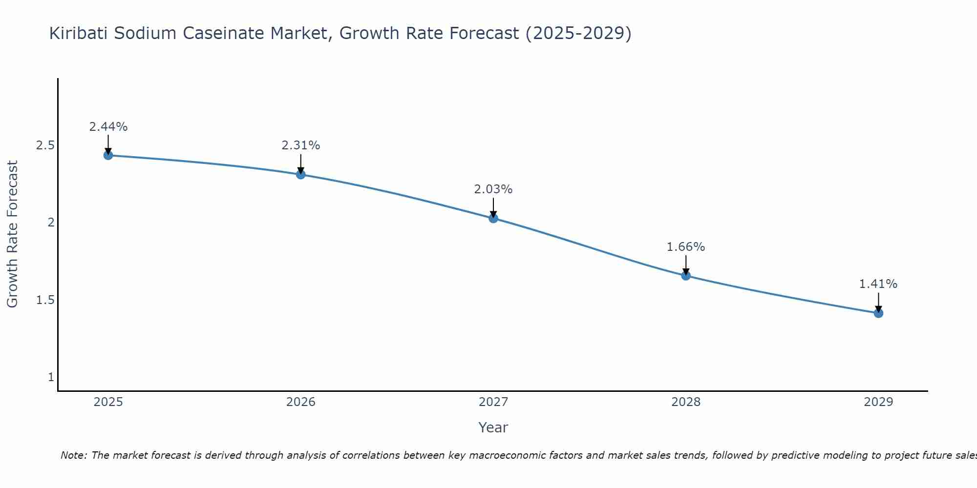 Kiribati Sodium Caseinate Market Growth Rate