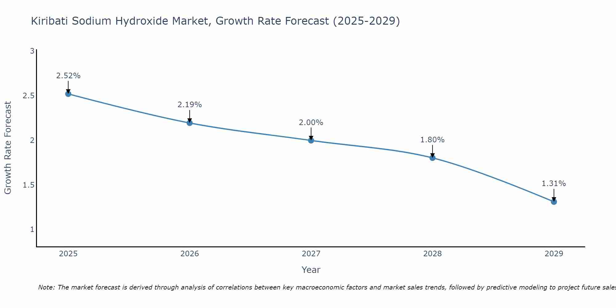 Kiribati Sodium Hydroxide Market Growth Rate
