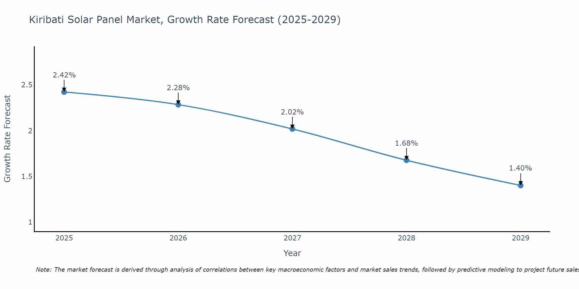 Kiribati Solar Panel Market Growth Rate