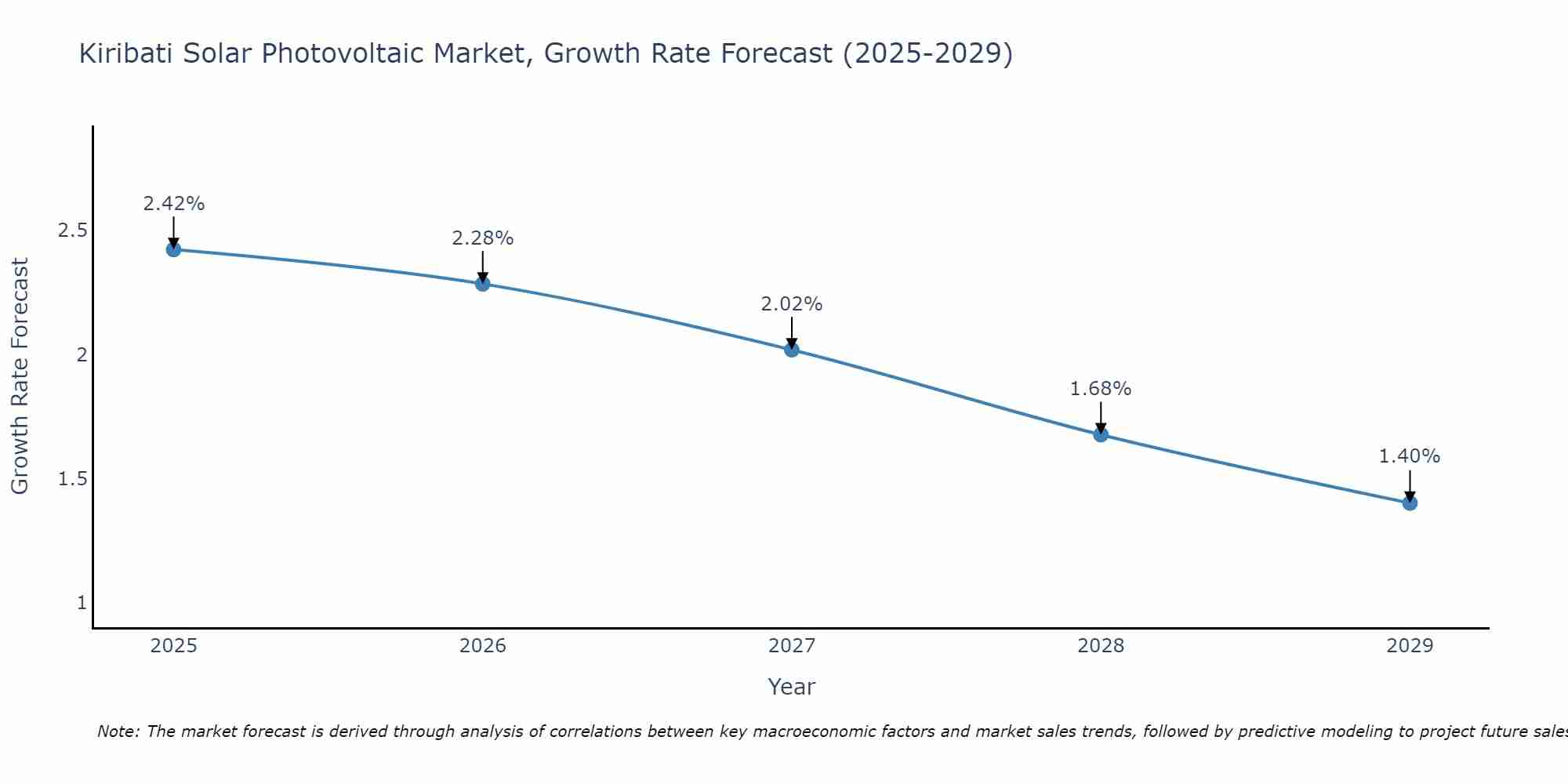 Kiribati Solar Photovoltaic Market Growth Rate