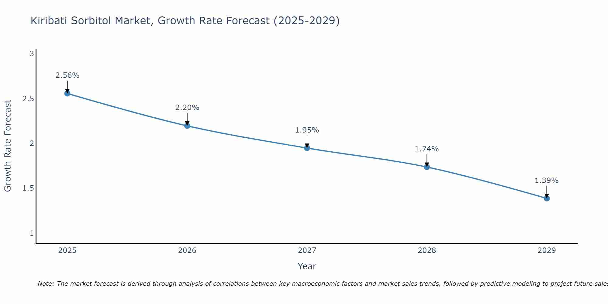 Kiribati Sorbitol Market Growth Rate