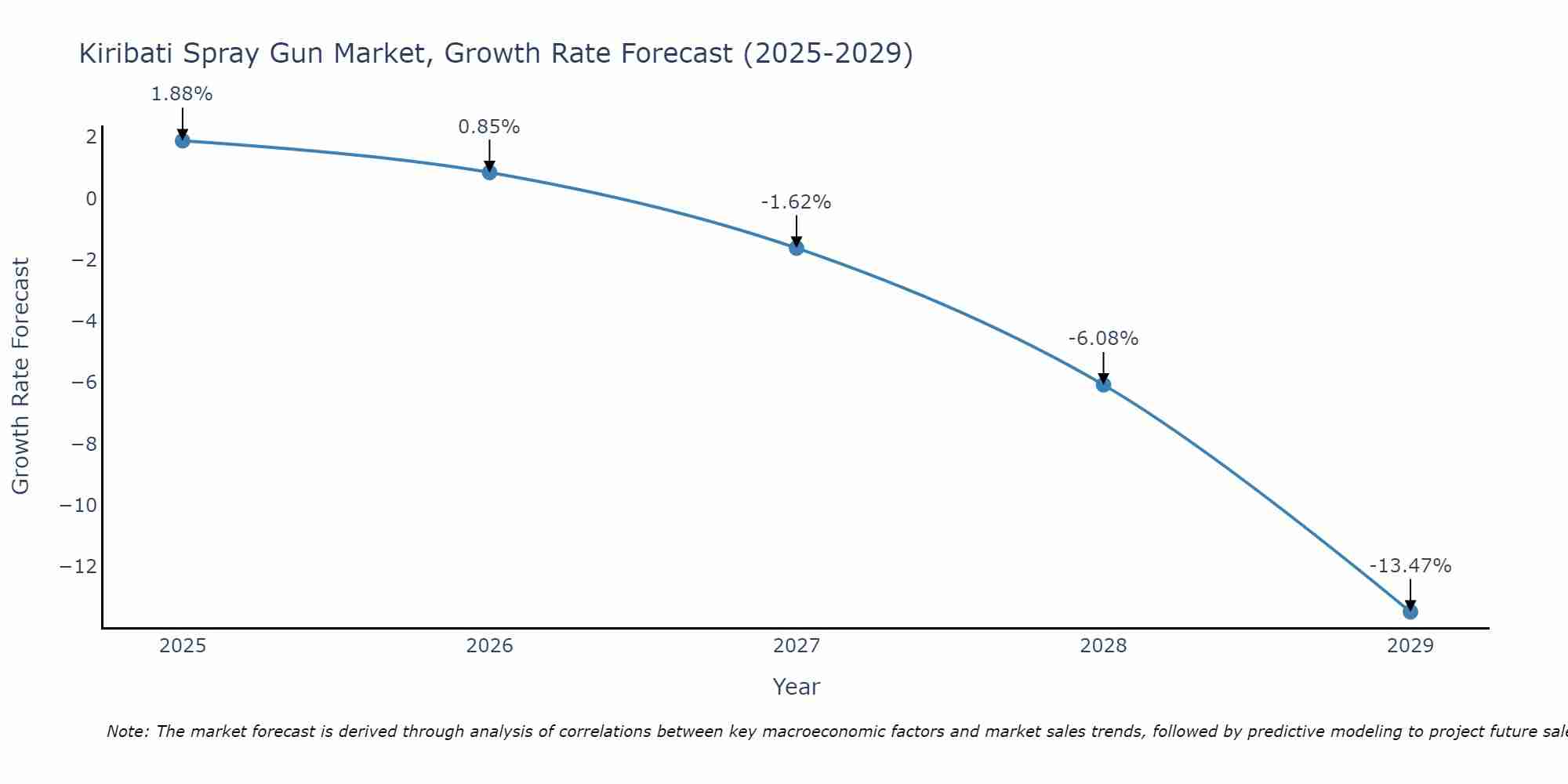 Kiribati Spray Gun Market Growth Rate
