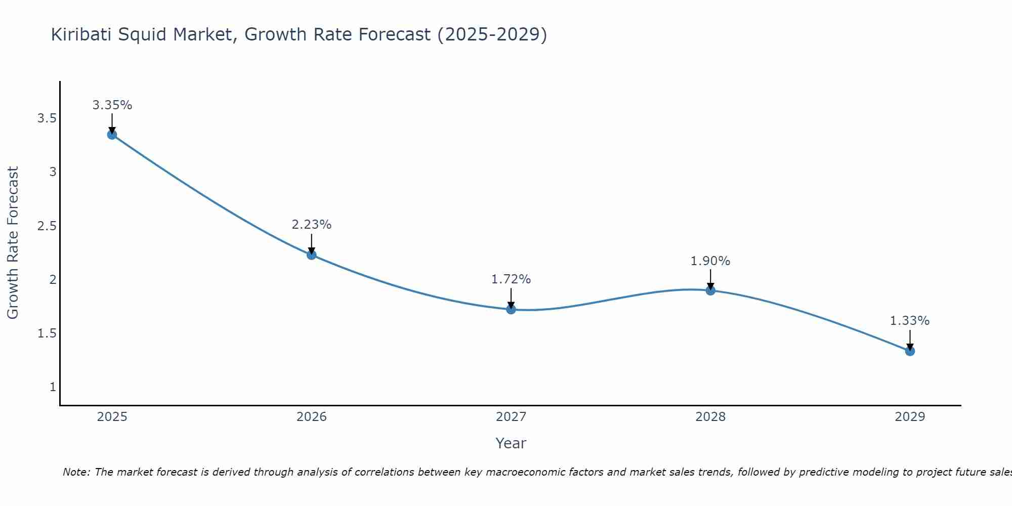 Kiribati Squid Market Growth Rate