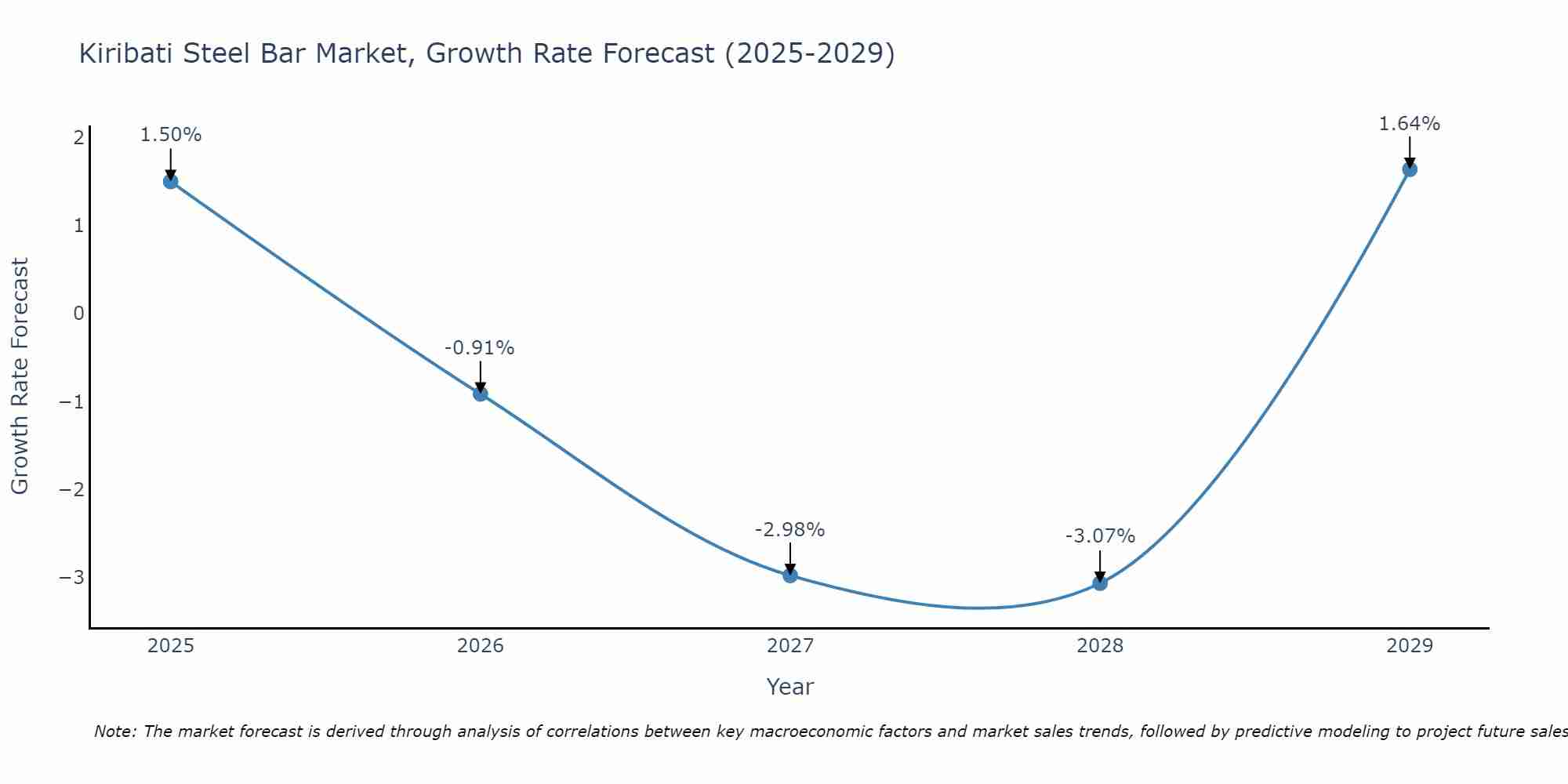 Kiribati Steel Bar Market Growth Rate