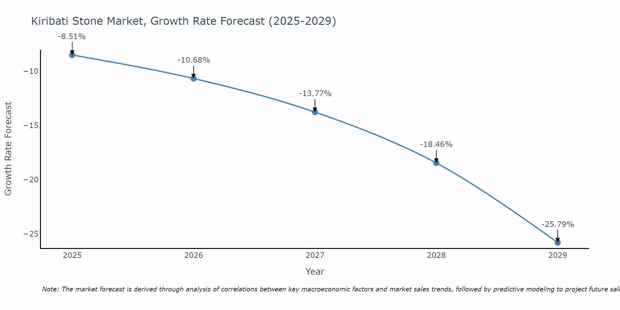 Kiribati Stone Market Growth Rate
