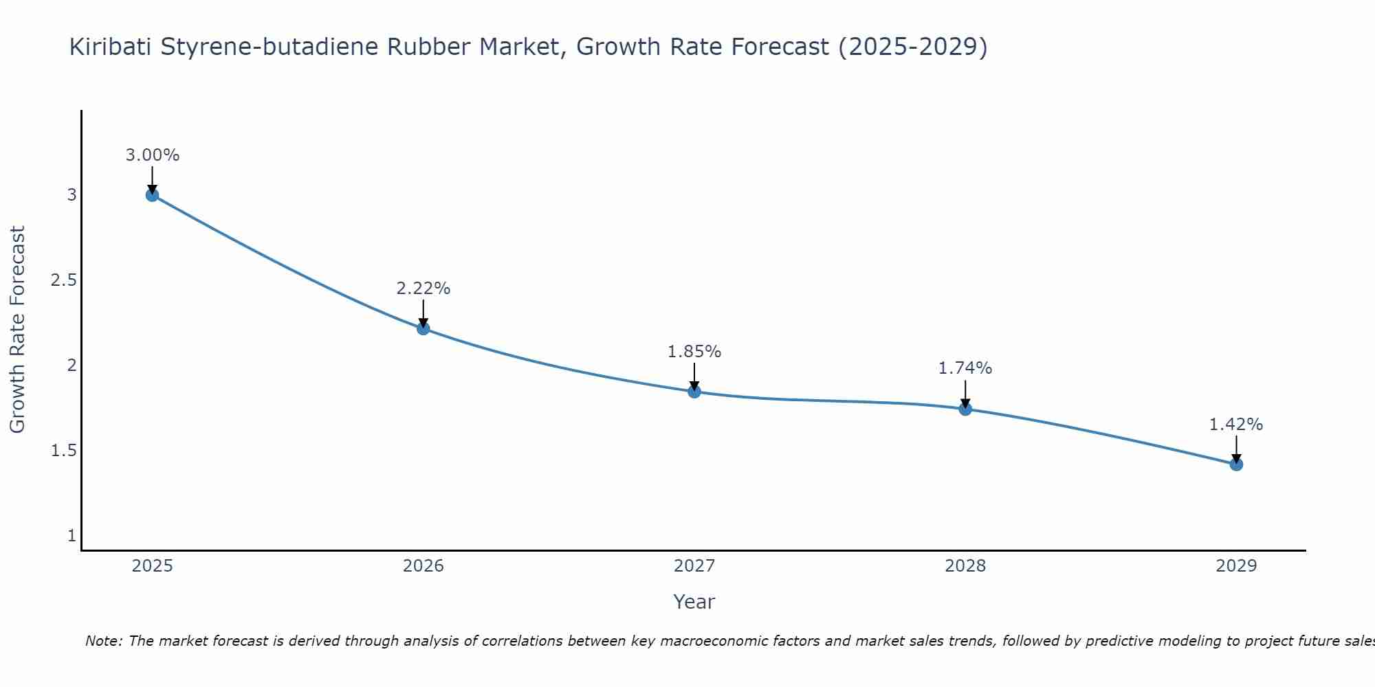 Kiribati Styrene-butadiene Rubber Market Growth Rate