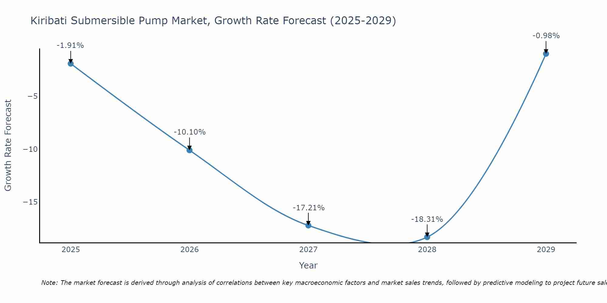 Kiribati Submersible Pump Market Growth Rate