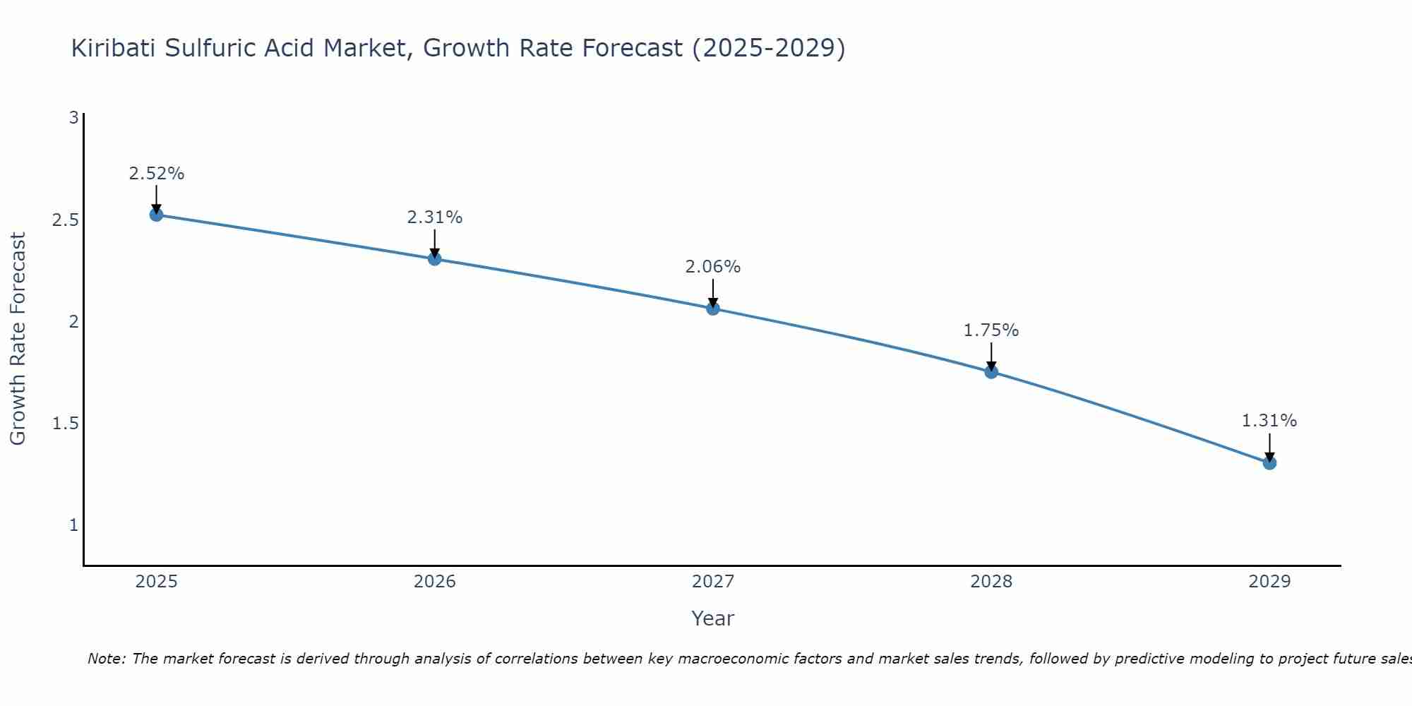 Kiribati Sulfuric Acid Market Growth Rate