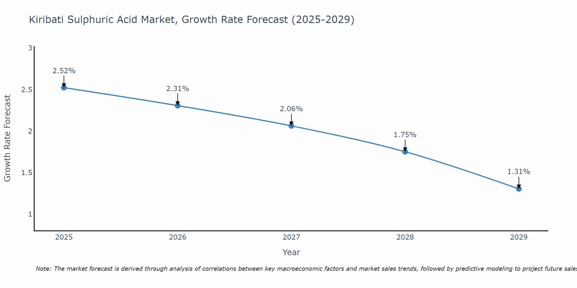 Kiribati Sulphuric Acid Market Growth Rate