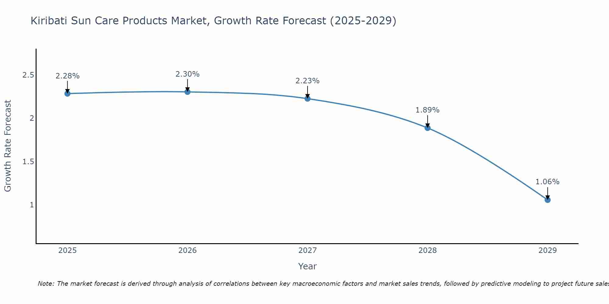 Kiribati Sun Care Products Market Growth Rate