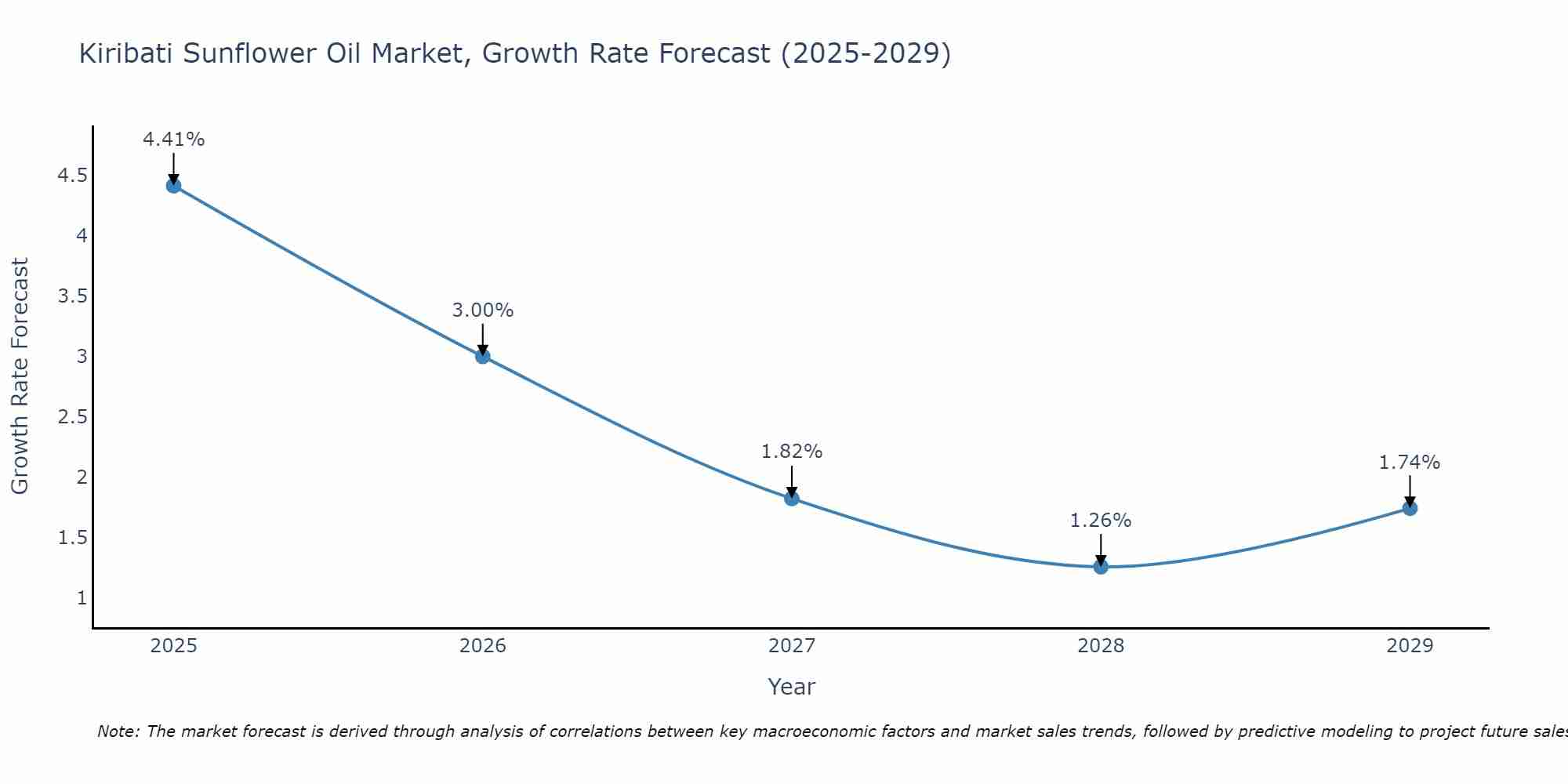 Kiribati Sunflower Oil Market Growth Rate