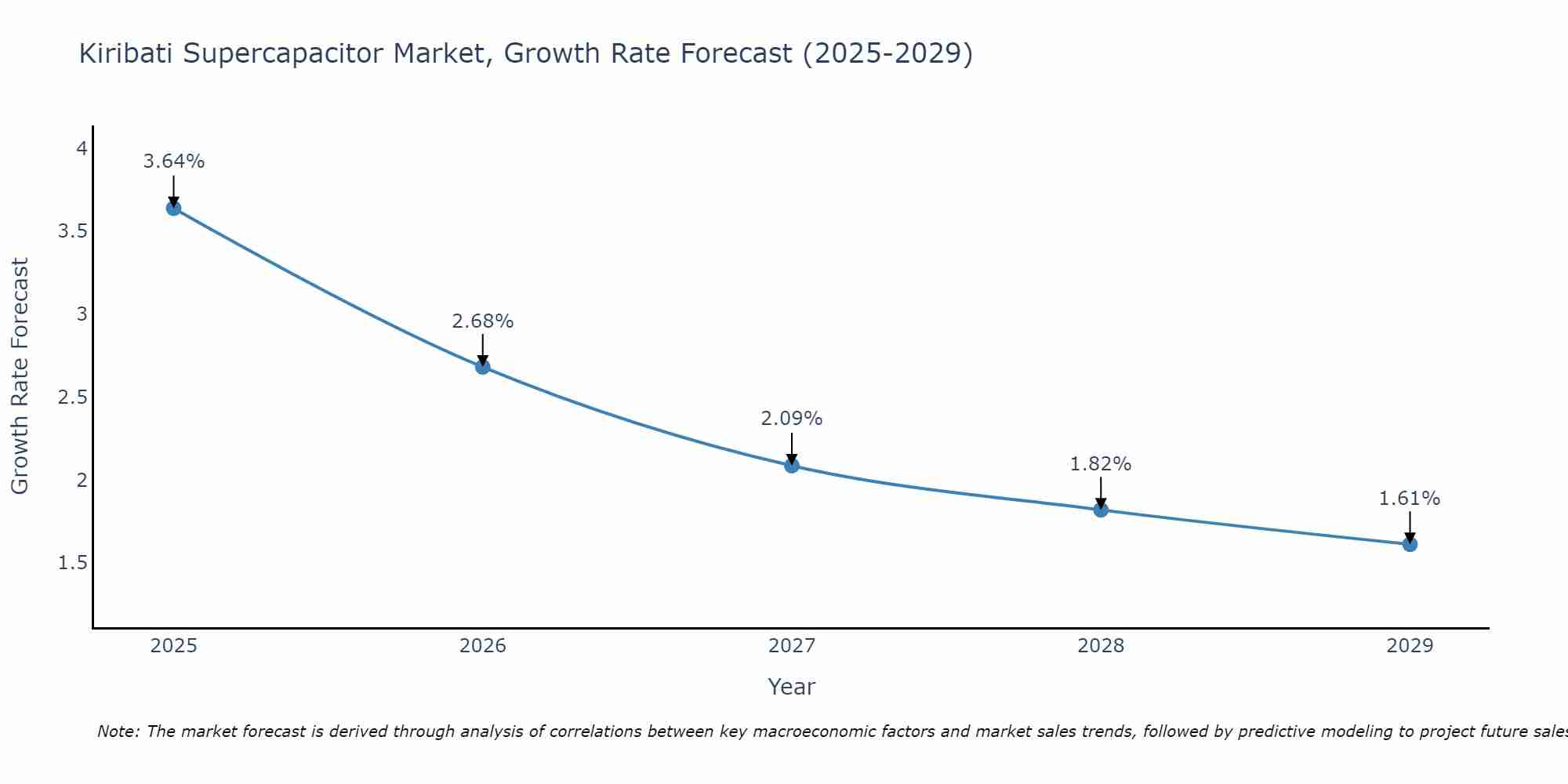 Kiribati Supercapacitor Market Growth Rate