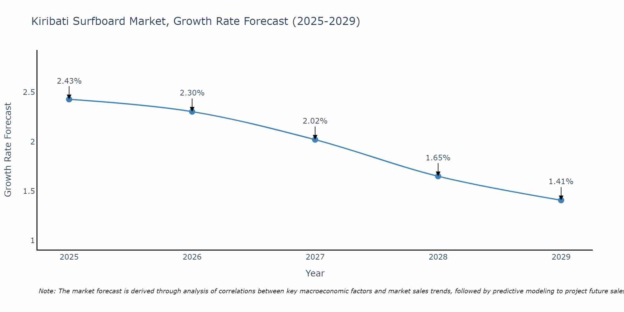 Kiribati Surfboard Market Growth Rate