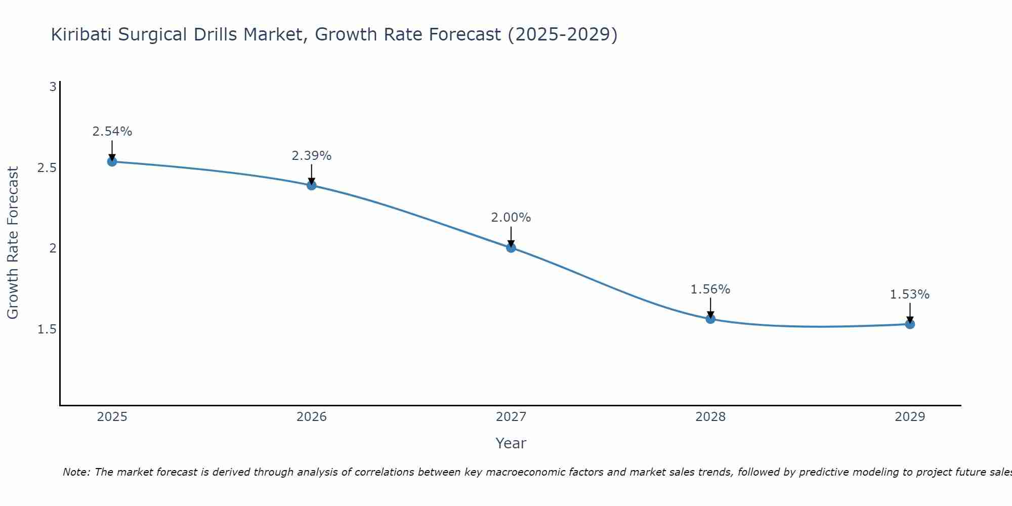 Kiribati Surgical Drills Market Growth Rate