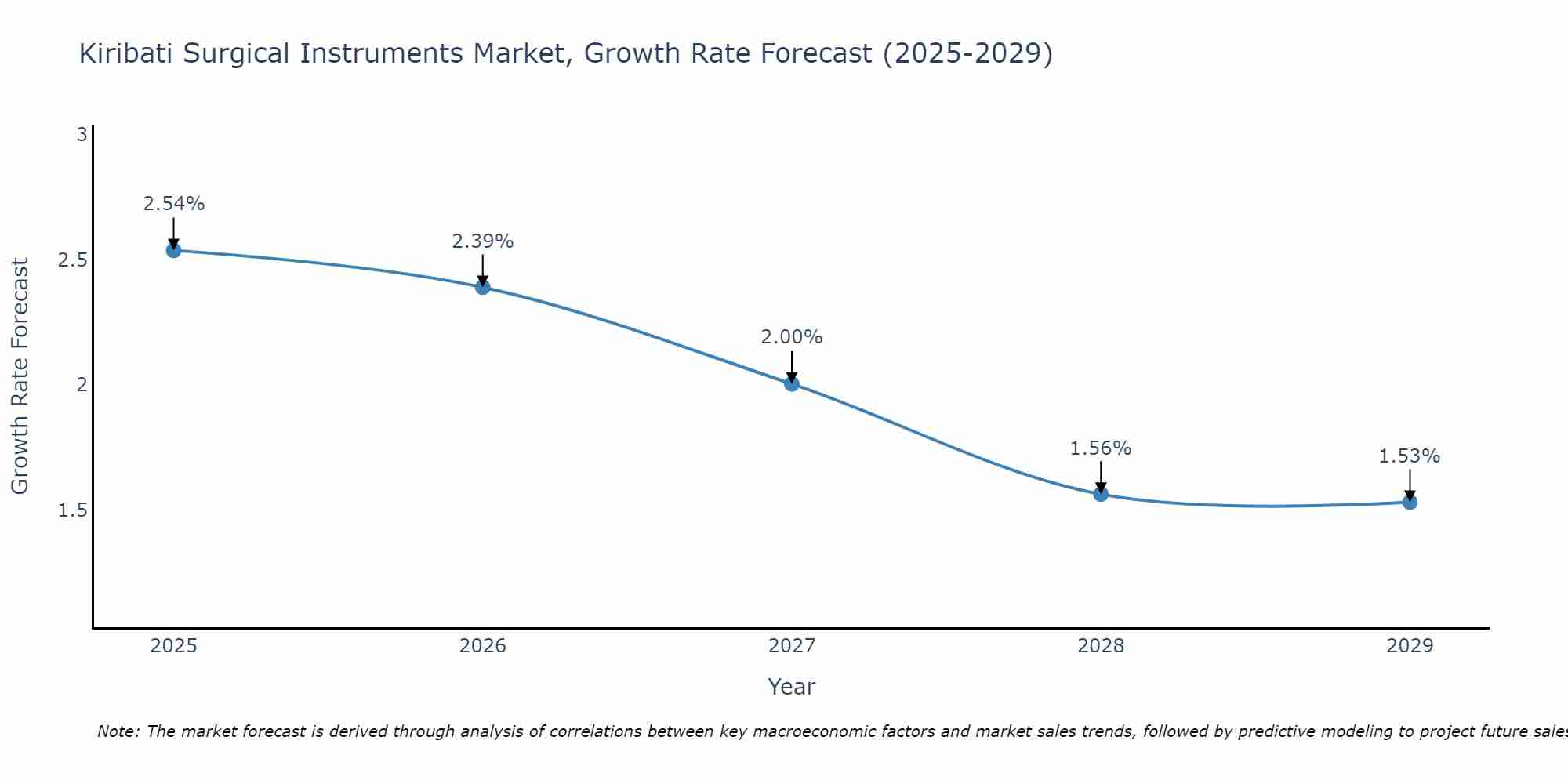 Kiribati Surgical Instruments Market Growth Rate