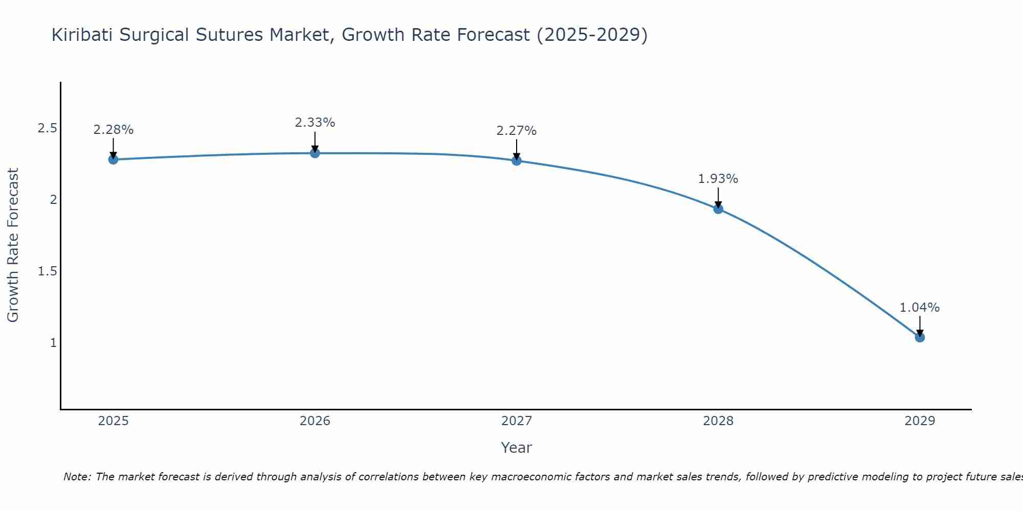 Kiribati Surgical Sutures Market Size Growth Rate