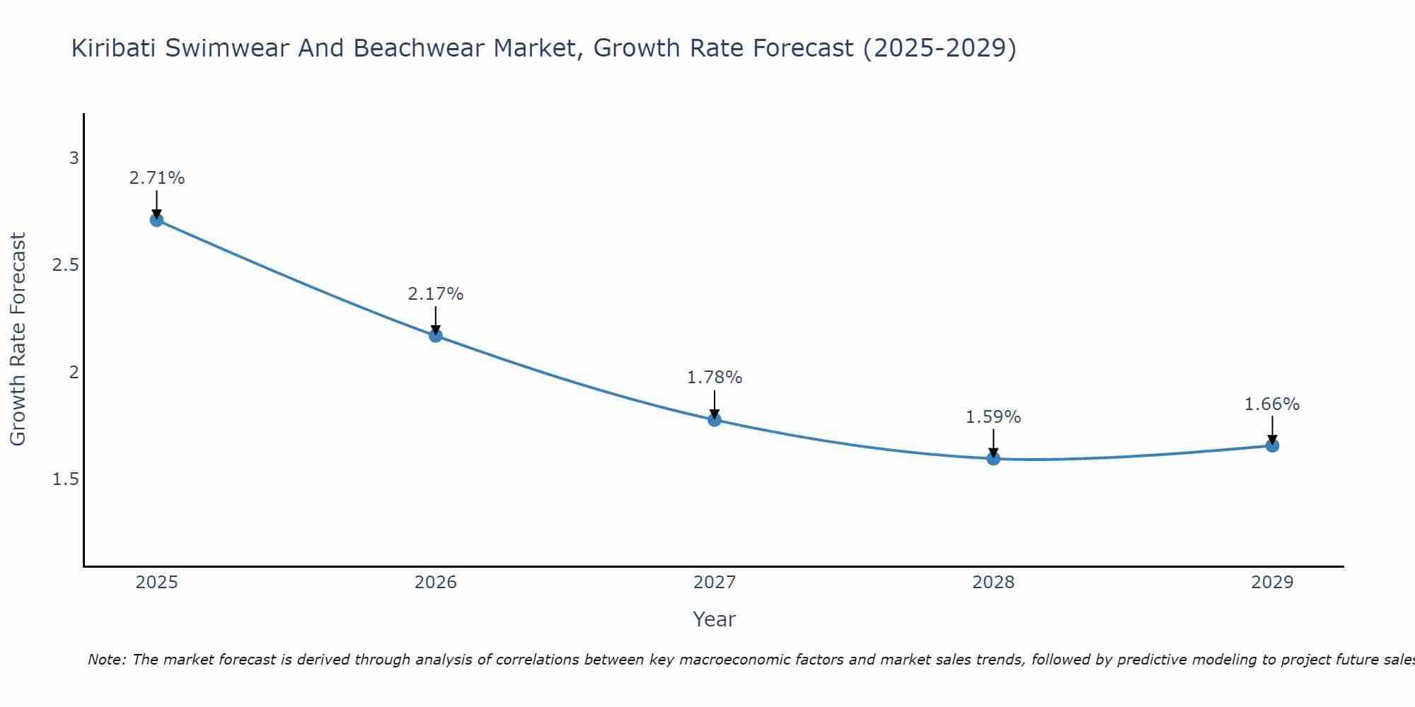 Kiribati Swimwear And Beachwear Market Growth Rate