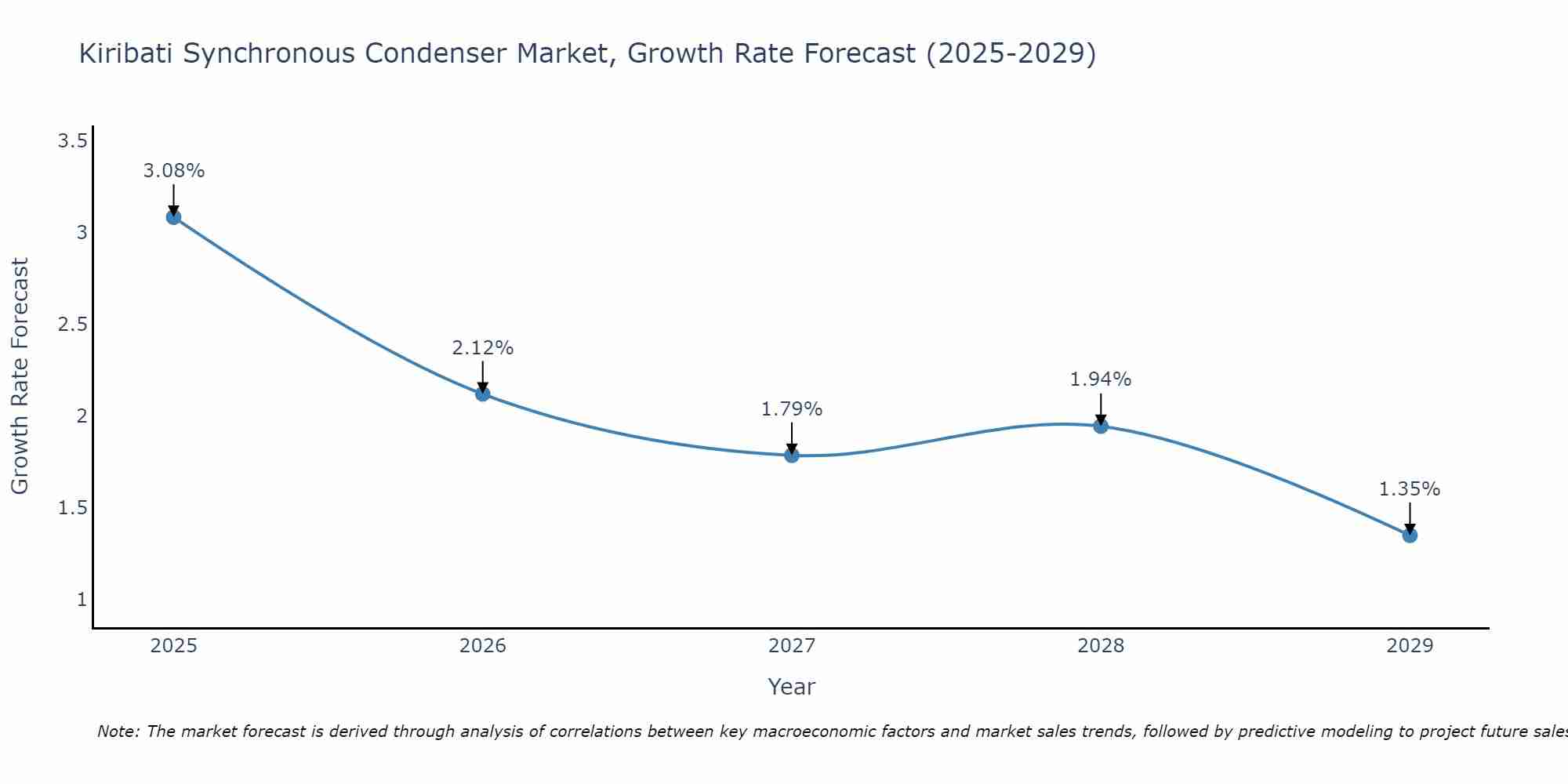 Kiribati Synchronous Condenser Market Growth Rate