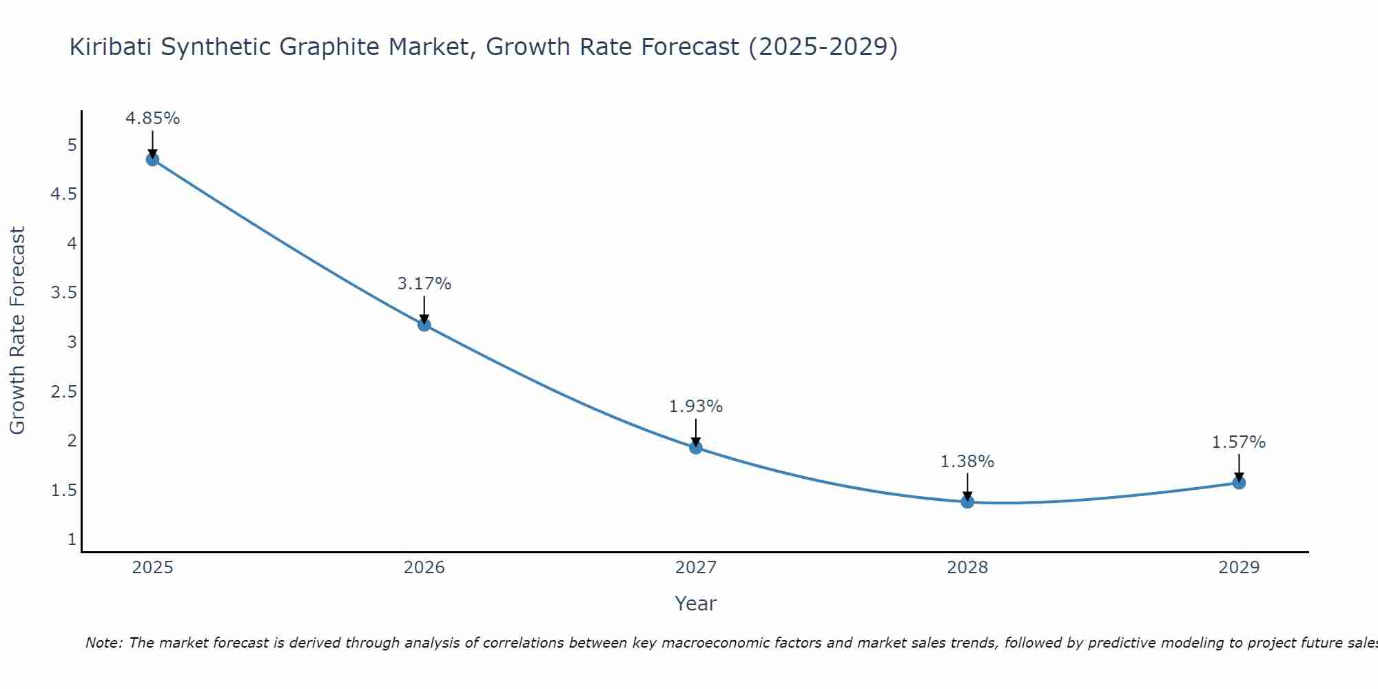 Kiribati Synthetic Graphite Market Growth Rate