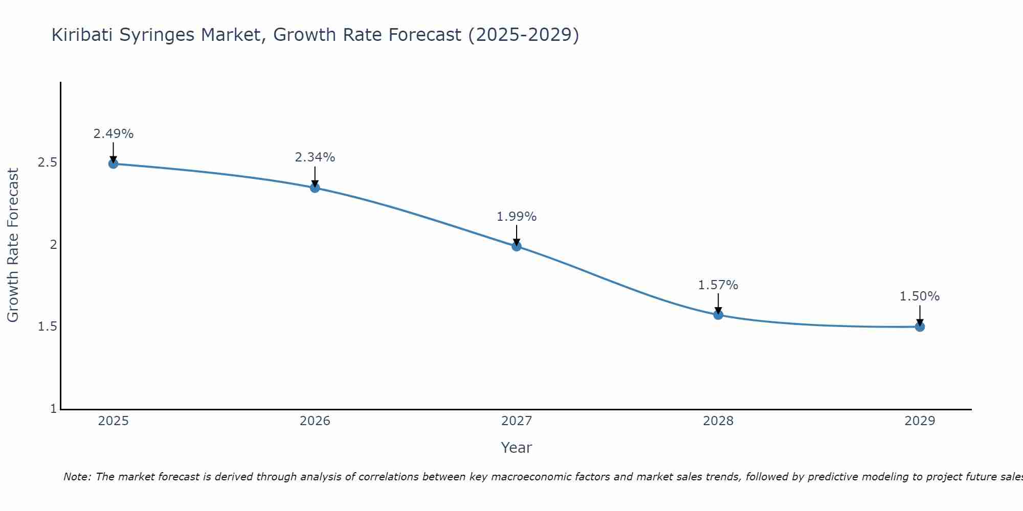 Kiribati Syringes Market Size Growth Rate