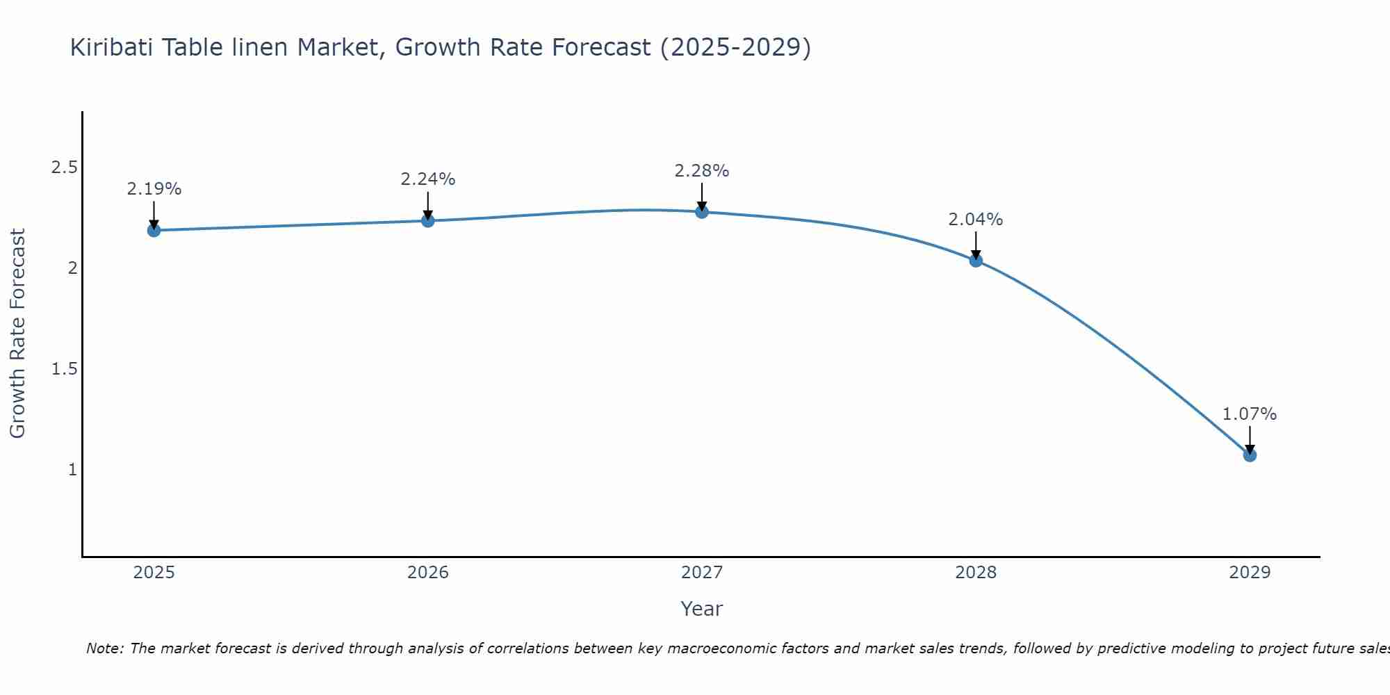 Kiribati Table linen Market Size Growth Rate
