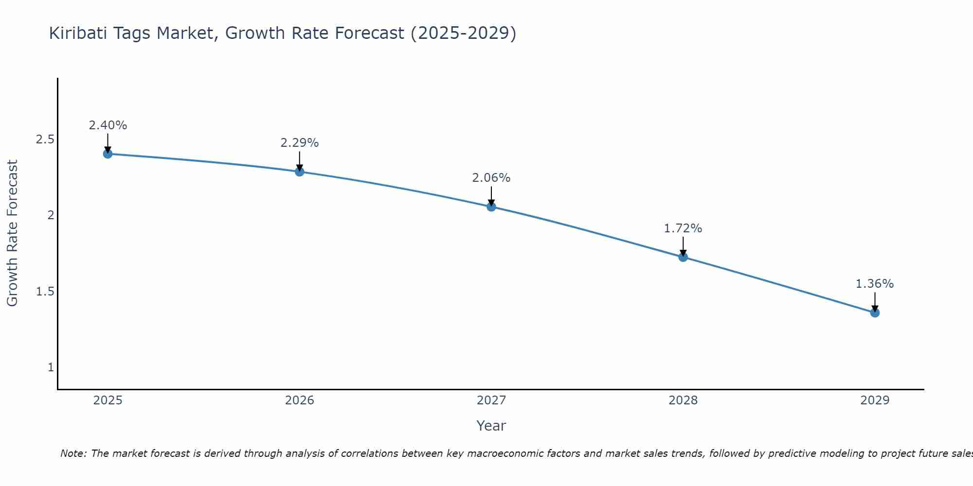 Kiribati Tags Market Growth Rate