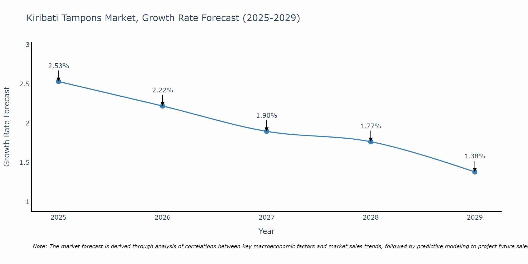 Kiribati Tampons Market Growth Rate